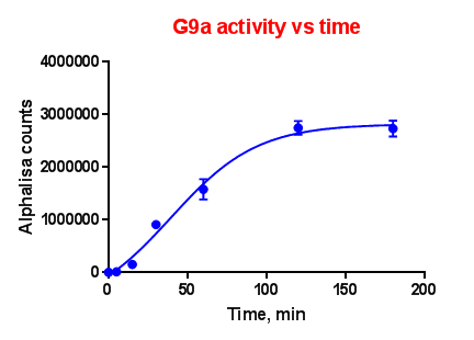 G9a Activity VS Time