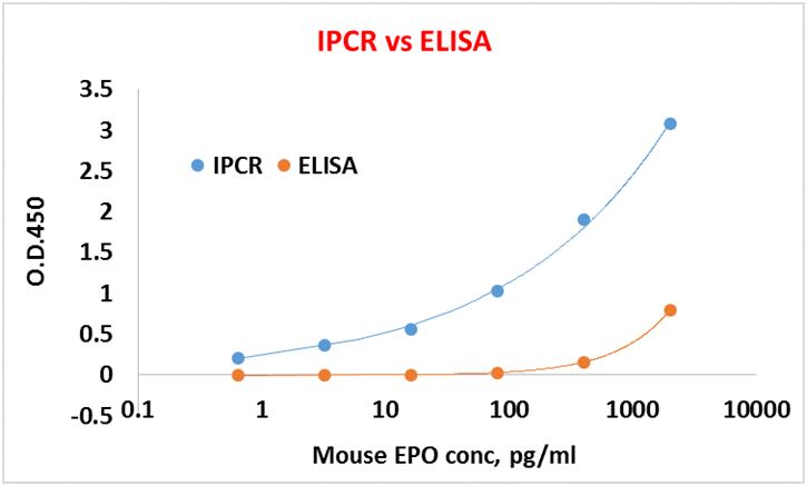 IPCR vs ELISA