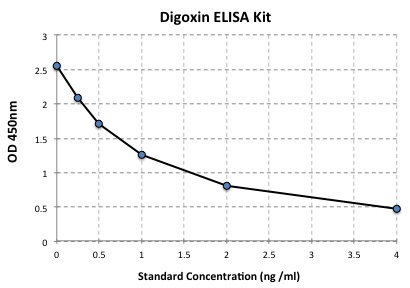 Standard Curve