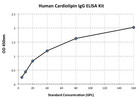 Standard Curve