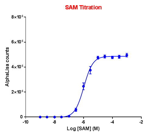 SAM Titration