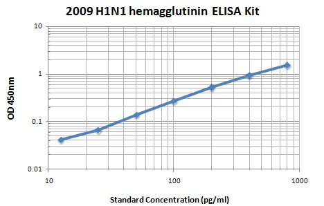 Typical Data Standard Curve