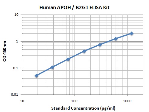 Typical Data Standard Curve