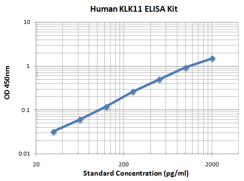 Typical Data Standard Curve