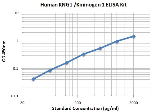 Typical Data Standard Curve