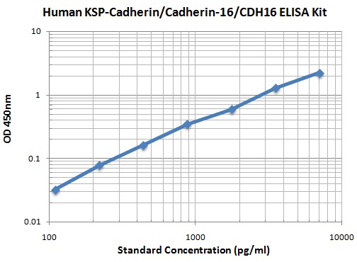 Typical Data Standard Curve