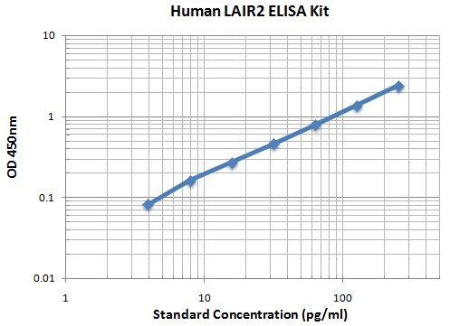 Typical Data Standard Curve