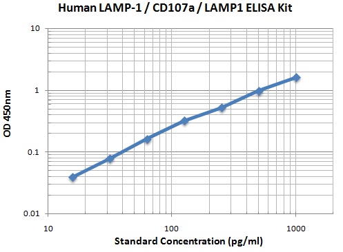 Typical Data Standard Curve
