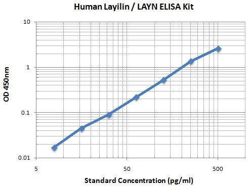 Typical Data Standard Curve