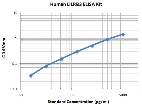 Typical Data Standard Curve