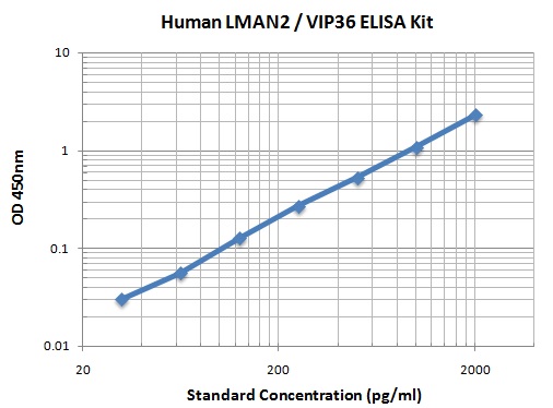 Typical Data Standard Curve