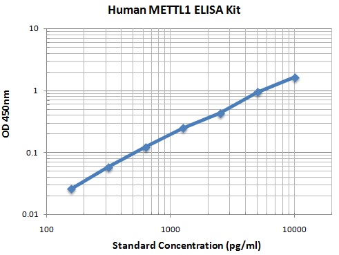 Typical Data Standard Curve