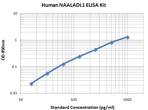 Typical Data Standard Curve