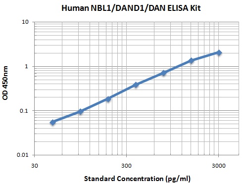 Typical Data Standard Curve