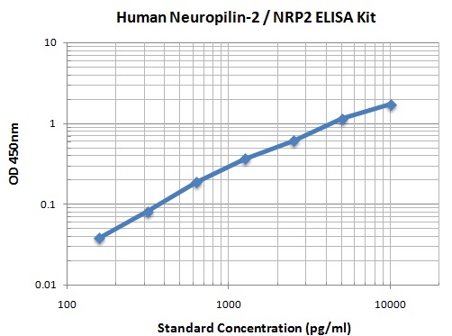 Typical Data Standard Curve