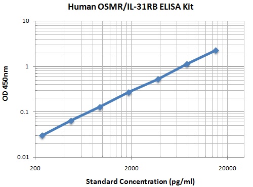Typical Data Standard Curve