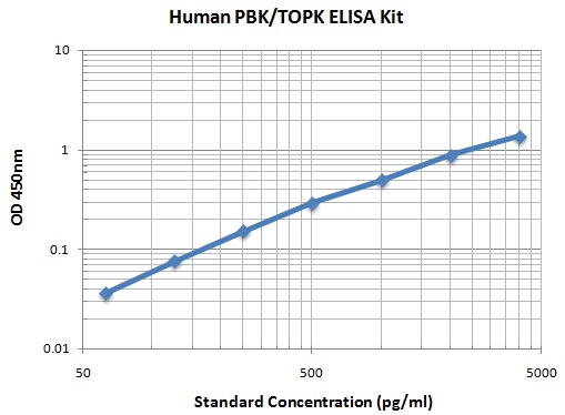 Typical Data Standard Curve