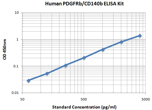 Typical Data Standard Curve