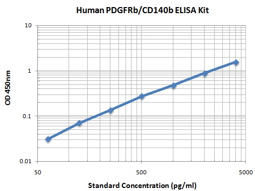 Typical Data Standard Curve