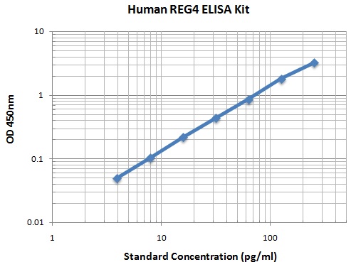 Typical Data Standard Curve