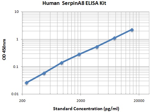 Typical Data Standard Curve