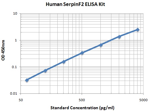 Typical Data Standard Curve
