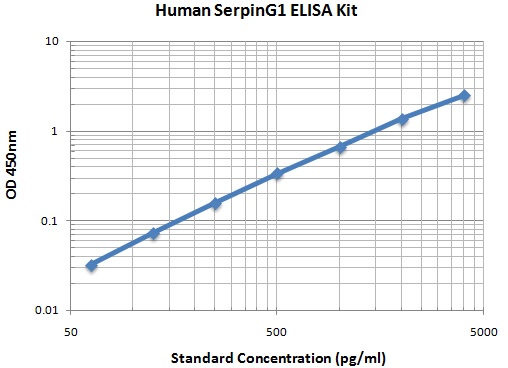 Typical Data Standard Curve