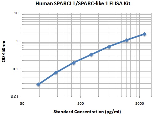Typical Data Standard Curve