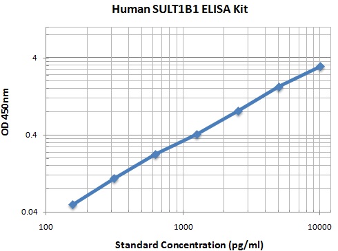 Typical Data Standard Curve