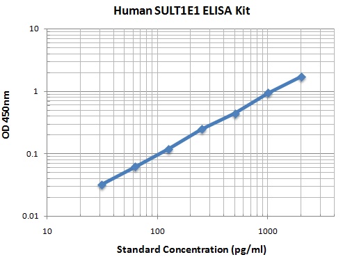 Typical Data Standard Curve
