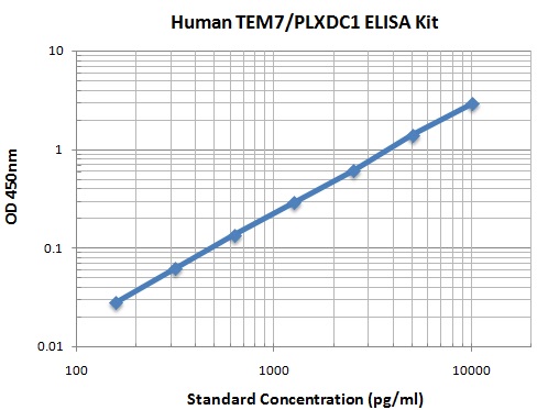 Typical Data Standard Curve