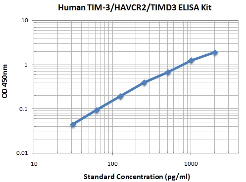 Typical Data Standard Curve