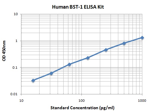 Typical Data Standard Curve