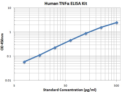Typical Data Standard Curve