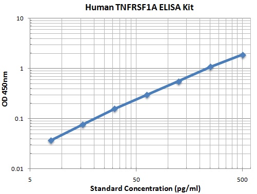 Typical Data Standard Curve