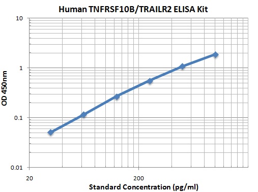 Typical Data Standard Curve