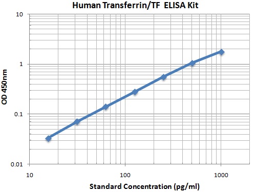 Typical Data Standard Curve