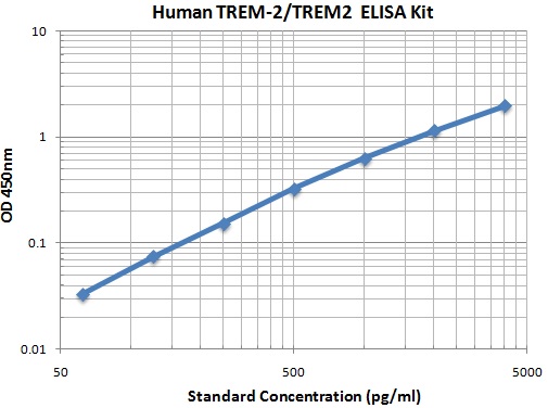 Typical Data Standard Curve