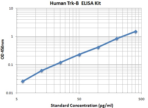 Typical Data Standard Curve