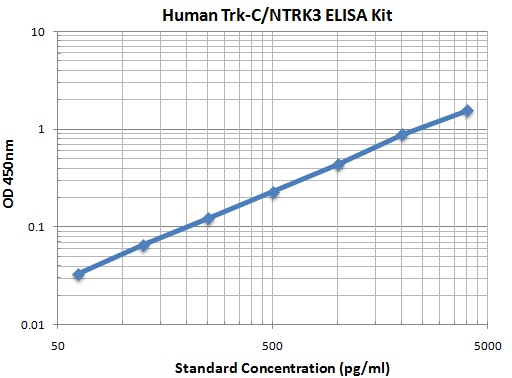 Typical Data Standard Curve