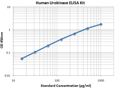 Typical Data Standard Curve