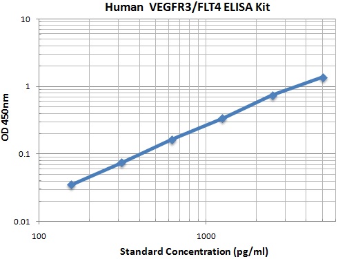 Typical Data Standard Curve