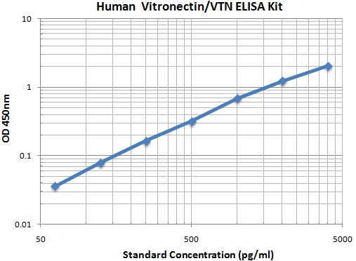 Typical Data Standard Curve