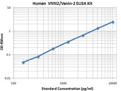 Typical Data Standard Curve