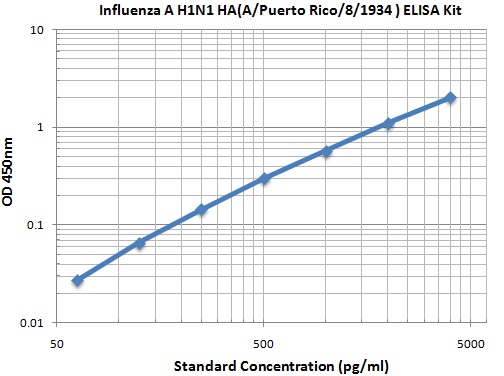 Typical Data Standard Curve