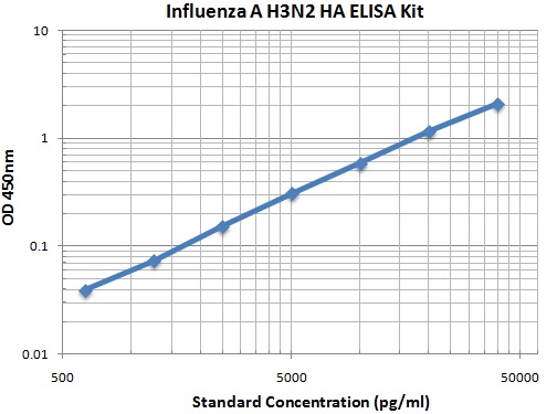 Typical Data Standard Curve