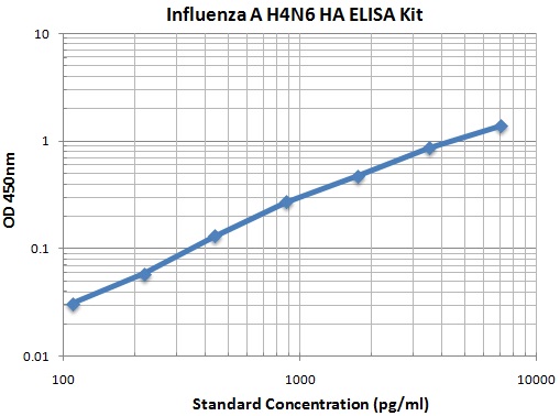 Typical Data Standard Curve