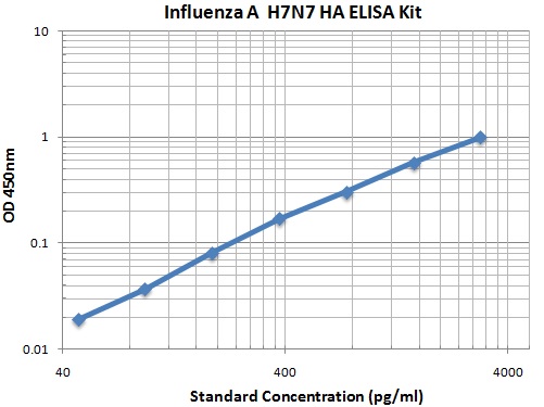 Typical Data Standard Curve