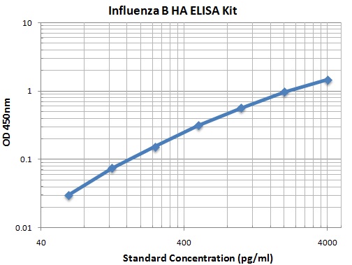 Typical Data Standard Curve