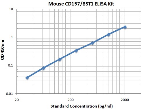 Typical Data Standard Curve
